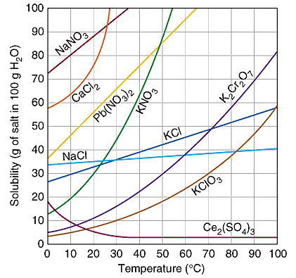 solubility curve graphs