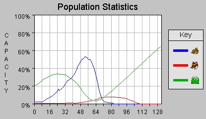 animal population charts
