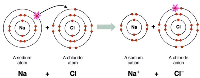 IonicBonding