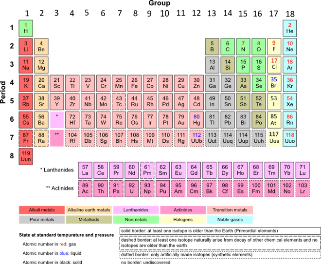 PeriodicTables